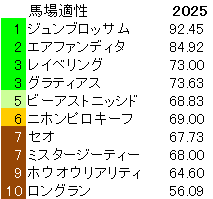 2025　マイラーズＣ　馬場適性指数